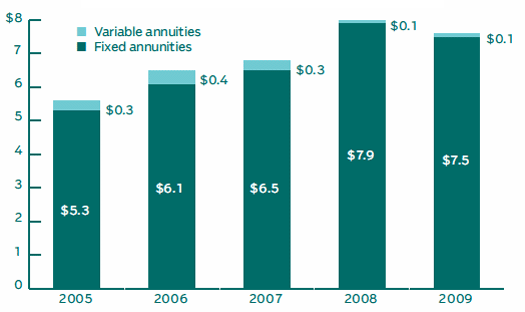 INDIVIDUAL IMMEDIATE ANNUITY SALES, 2005-2009