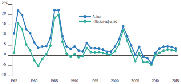 Percent Change From Prior Year, Net Premiums Written, P/C Insurance, 1975-2015 (1)