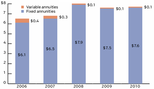 INDIVIDUAL IMMEDIATE ANNUITY SALES, 2006-2010