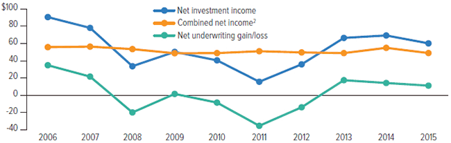 Operating Results, Property/Casualty Insurance, 2006-2015 (1)