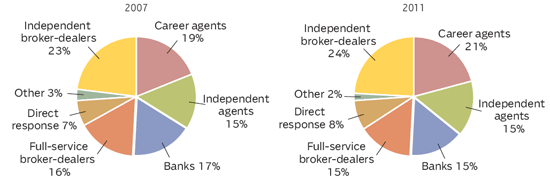 SALES OF INDIVIDUAL ANNUITIES BY DISTRIBUTION CHANNELS, 2007 AND 2011 (1)
