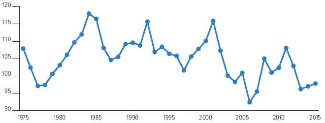 Property/Casualty Insurance Combined Ratio, 1975-2015 (1)