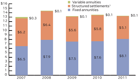 INDIVIDUAL IMMEDIATE ANNUITY SALES, 2007-2011