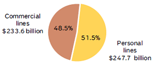 NET PREMIUMS WRITTEN, PERSONAL AND COMMERCIAL LINES, 2013