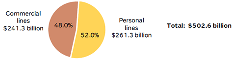 NET PREMIUMS WRITTEN, PERSONAL AND COMMERCIAL LINES, 2014