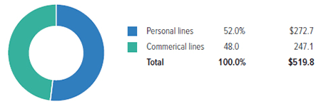 Net Premiums Written, Personal And Commercial Lines, 2015
