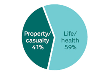U.S. PROPERTY/CASUALTY AND LIFE/HEALTH INSURANCE PREMIUMS, 2008 (1)