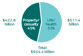 U.S. PROPERTY/CASUALTY AND LIFE/HEALTH INSURANCE PREMIUMS, 2009 (1)