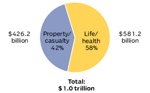 U.S. PROPERTY/CASUALTY AND LIFE/HEALTH INSURANCE PREMIUMS, 2010 (1)