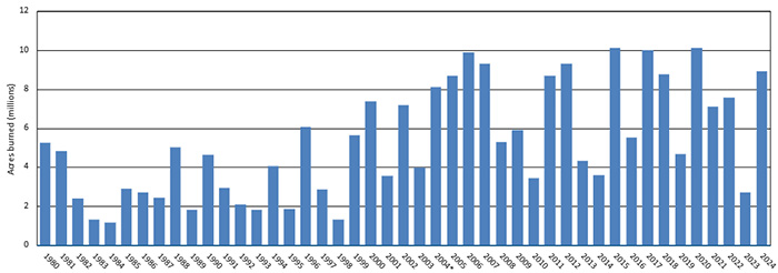 Annual Number of Acres Burned in Wildland Fires, 1980-2024