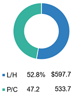 U.S. P/C And L/H Insurance Premiums, 2016