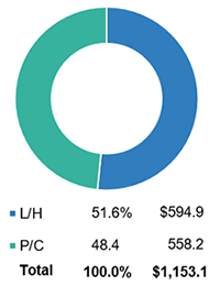 U.S. P/C And L/H Insurance Premiums, 2017