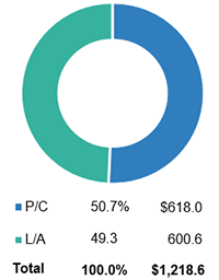 U.S. P/C And L/A Insurance Premiums, 2018 (1)