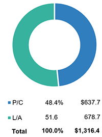 U.S. P/C And L/A Insurance Premiums, 2019 (1)