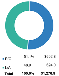 U.S. P/C And L/A Insurance Premiums, 2020 (1)