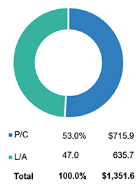 U.S. P/C And L/A Insurance Premiums, 2021 (1)