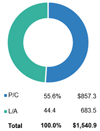 U.S. P/C And L/A Insurance Premiums, 2023 (1)