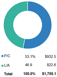 U.S. P/C And L/A Insurance Premiums, 2024 (1)