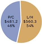 U.S. P/C AND L/H INSURANCE PREMIUMS, 2013