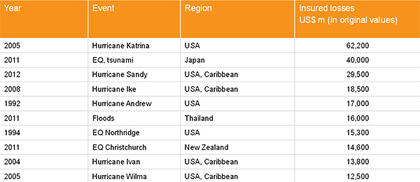 COSTLIEST NATURAL CATASTROPHES SINCE 1950