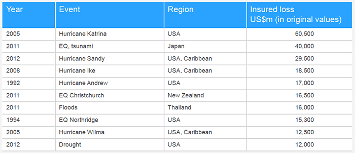 Costliest Natural Catastrophes Since 1980