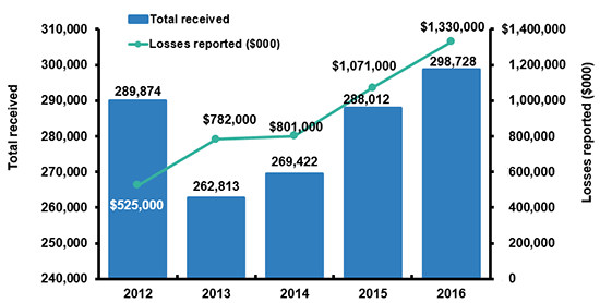 Cybercrime Complaints, 2012-2016 (1)