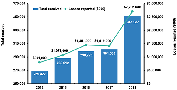 Cybercrime Complaints, 2014-2018 (1)