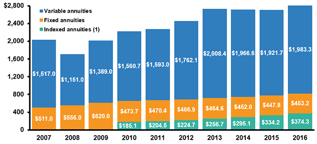 Deferred Annuity Assets, 2007-2016