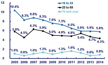 Driver Hand-Held Cellphone Use By Age, 2005-2014 (1)