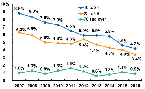 Driver Hand Held Cellphone Use By Age, 2007-2016 (1)