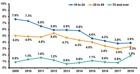 Driver Handheld Cellphone Use By Age, 2009-2018 (1)