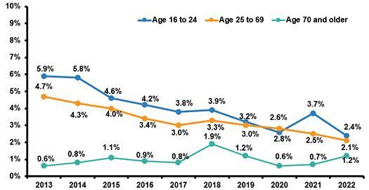Driver Hand Held Cellphone Use By Age, 2013-2022 (1)