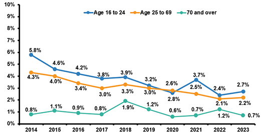 Driver Handheld Cellphone Use By Age, 2014-2023 (1)