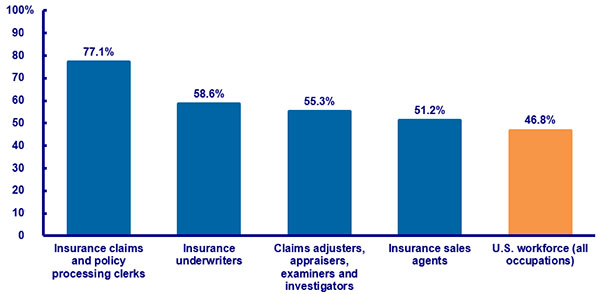 PERCENT OF FEMALE WORKERS IN THE U.S. WORKFORCE AND SELECTED INSURANCE OCCUPATIONS, 2015