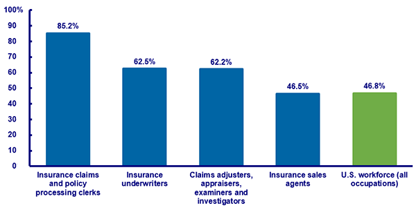 Percent Of Female Workers In The U.S. Workforce And Selected Insurance Occupations, 2016