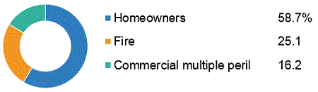 Fire Losses In The United States, By Line Of Insurance, 2016 (1)