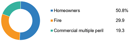 Fire Losses In The United States, By Line Of Insurance, 2017 (1)