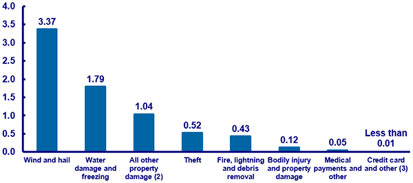 HOMEOWNERS LOSSES RANKED BY CLAIMS FREQUENCY, 2008-2012 (1)