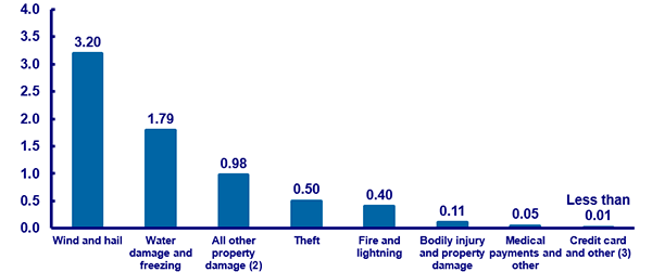 HOMEOWNERS LOSSES RANKED BY CLAIMS FREQUENCY, 2009-2013 (1)