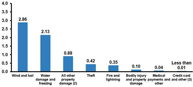 Homeowners Losses Ranked By Claims Frequency, 2011-2015 (1)