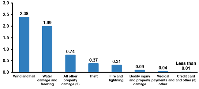 Homeowners Losses Ranked By Claims Frequency, 2012-2016 (1)