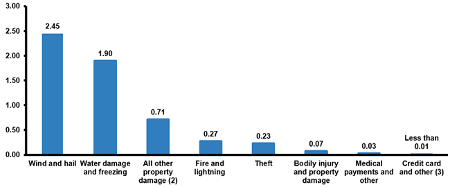 Homeowners Losses Ranked By Claims Frequency, 2015-2019 (1)