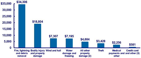 HOMEOWNERS LOSSES RANKED BY CLAIMS SEVERITY (AVERAGE CLAIM), 2008-2012 (1)