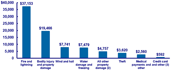 HOMEOWNERS LOSSES RANKED BY CLAIMS SEVERITY (AVERAGE CLAIM), 2009-2013 (1)