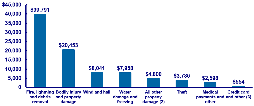 Homeowners Losses Ranked By Claims Severity (Average Claim), 2010-2014 (1)