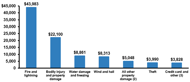 Homeowners Losses Ranked By Claims Severity (Average Claim), 2011-2015 (1)