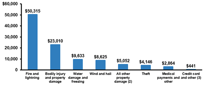Homeowners Losses Ranked By Claims Severity (Average Claim), 2012-2016 (1)