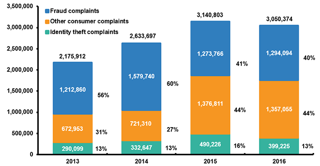 Identity Theft And Fraud Complaints, 2013-2016 (1)
