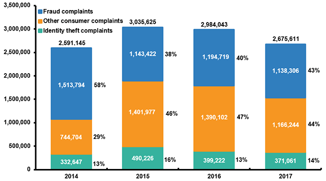 Identity Theft And Fraud Complaints, 2014-2017 (1)