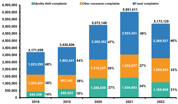 Identity Theft And Fraud Reports, 2018-2022 (1)